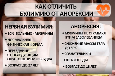 Лечение булимии в Зверево