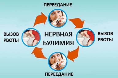 Лечение булимии в Зверево